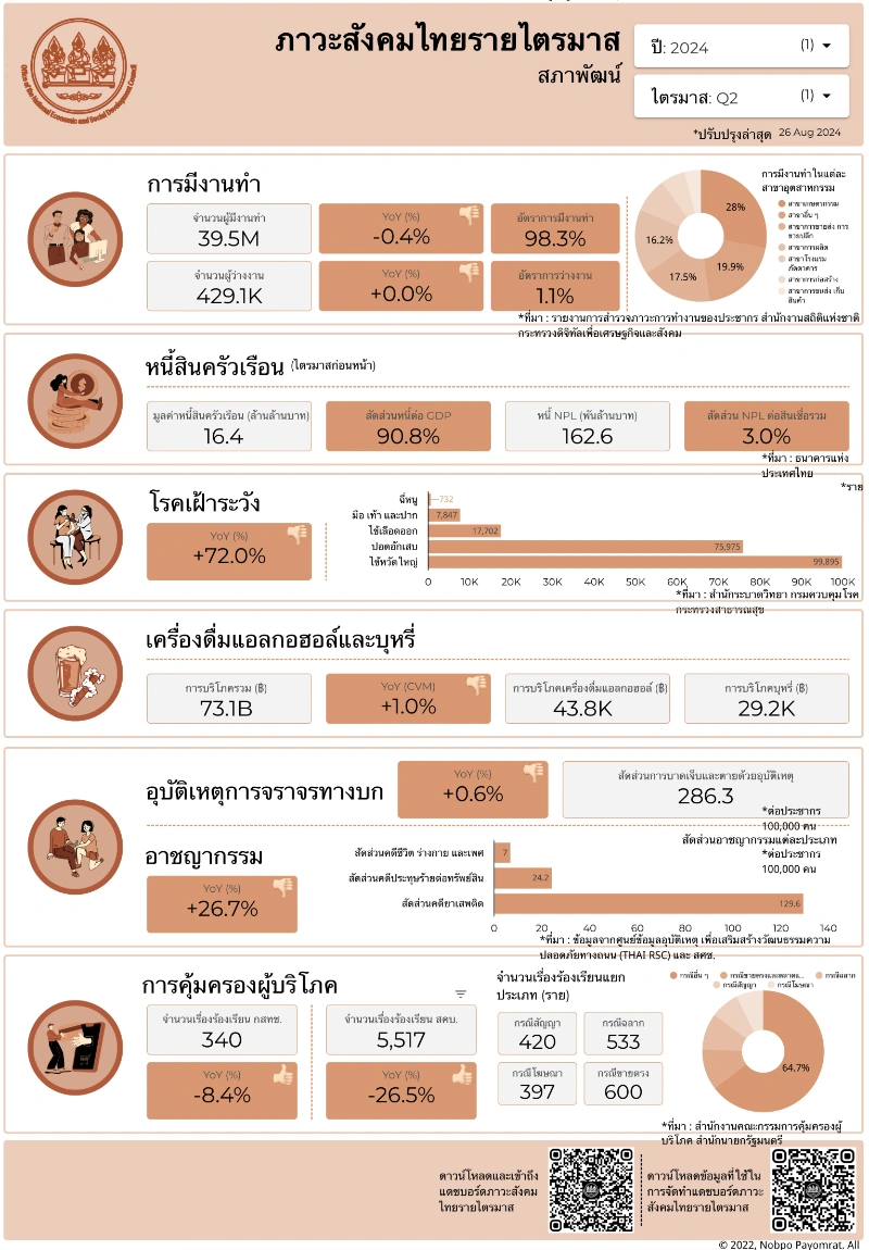 รายงานภาวะสังคมไทย ไตรมาส 2 ปี 2567 - สภาพัฒน์ HealthServ