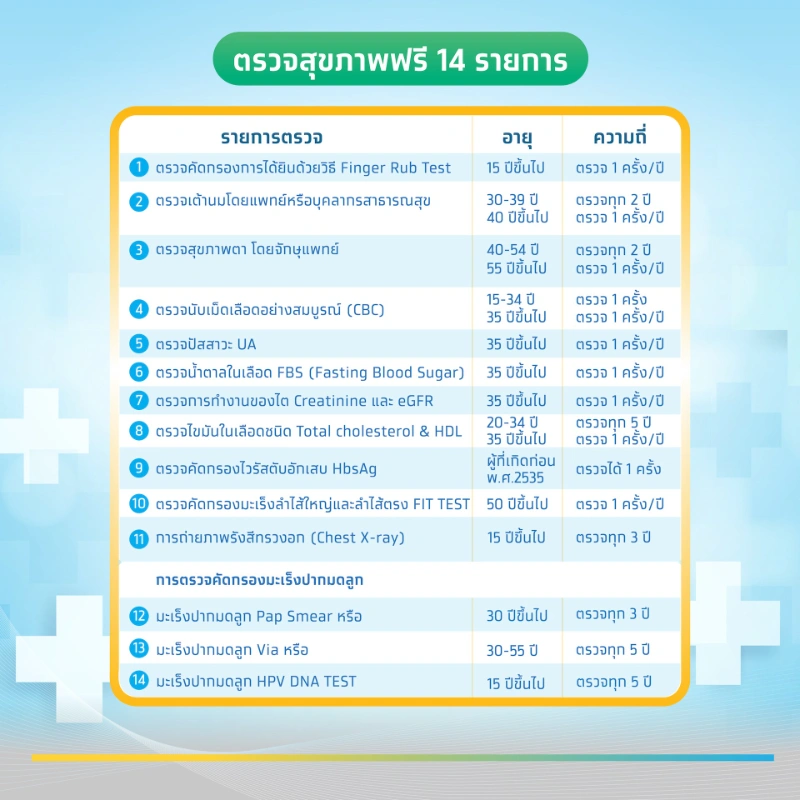 ผู้ประกันตนรู้ยัง จองแพ็กเกจตรวจสุขภาพ ฟรี 14 รายการ ผ่านแอปฯ “เป๋าตัง” ได้นะ  HealthServ