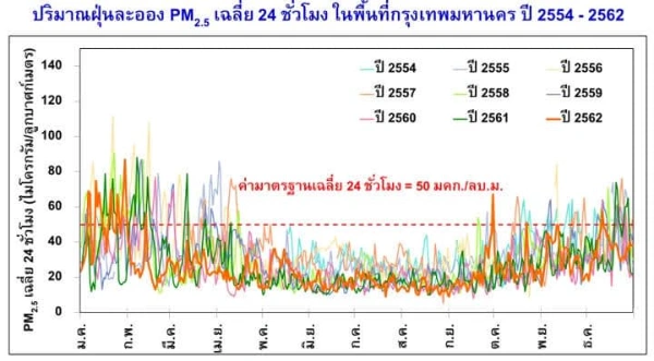 หมอมนูญ ชี้ ฝุ่น PM2.5 ในกรุงเทพมีมานานแล้ว แนะอย่าวิตกเกินไป HealthServ