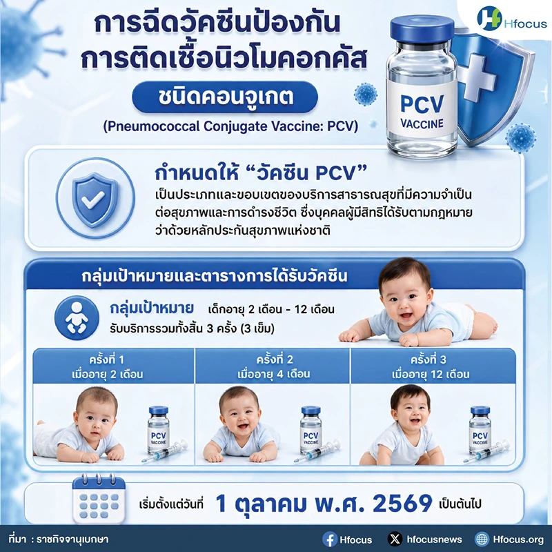 ภาพ Infographic (Hfocus) แสดงวัคซีนนิวโมคอกคัส ชนิดคอนจูเกต (PCV) ครอบคลุมทารก 2-12 เดือน ฉีดฟรีรวม 3 เข็ม HealthServ