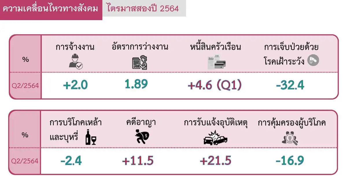 ภาวะสังคมไทยไตรมาสสอง ปี 2564 - สภาพัฒน์ฯ HealthServ