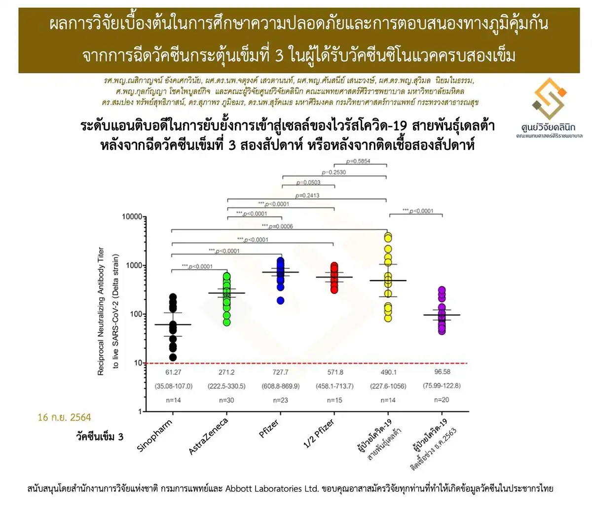 อัพเดตผลการวิจัยวัคซีนโควิดกระตุ้นเข็ม 3 ในผู้รับซิโนแวค 2 เข็ม HealthServ