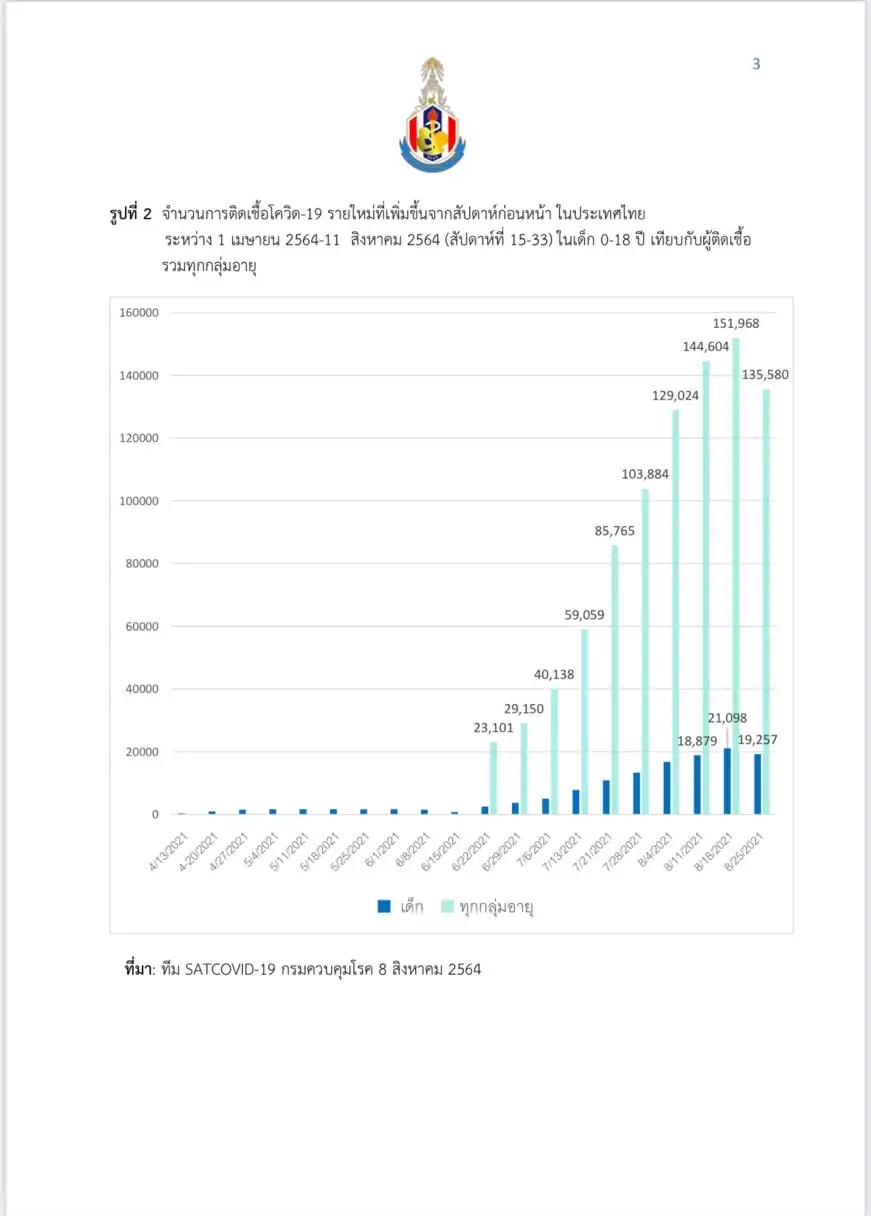 สถานการณ์โควิด-19 ในเด็กไทย (อายุ 0-18 ปี) ตั้งแต่มีการระบาดระลอกใหม่ (ฉบับที่ 6) 1 เมย - 25 สค 2564 (สัปดาห์ที่ 15-35) HealthServ