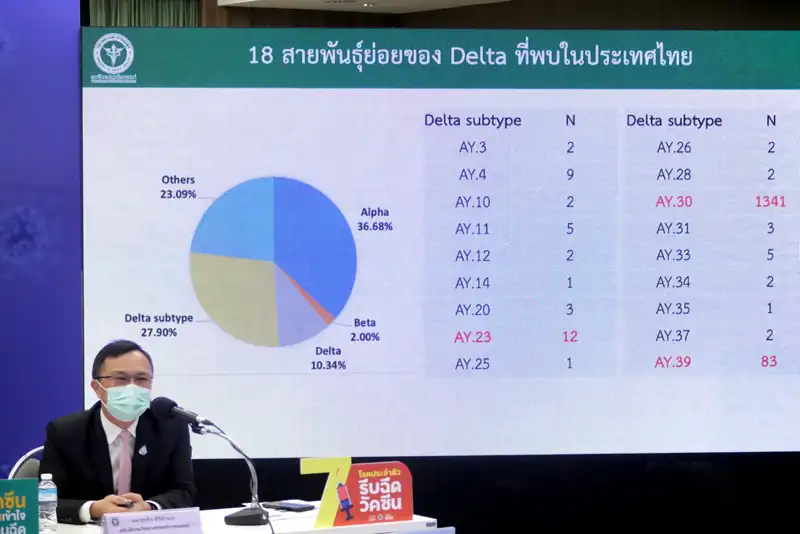 กรมวิทย์ฯ ยืนยัน ยังไม่พบสายพันธุ์เดลตาพลัสชนิด AY.4.2 ในไทยขณะนี้ HealthServ