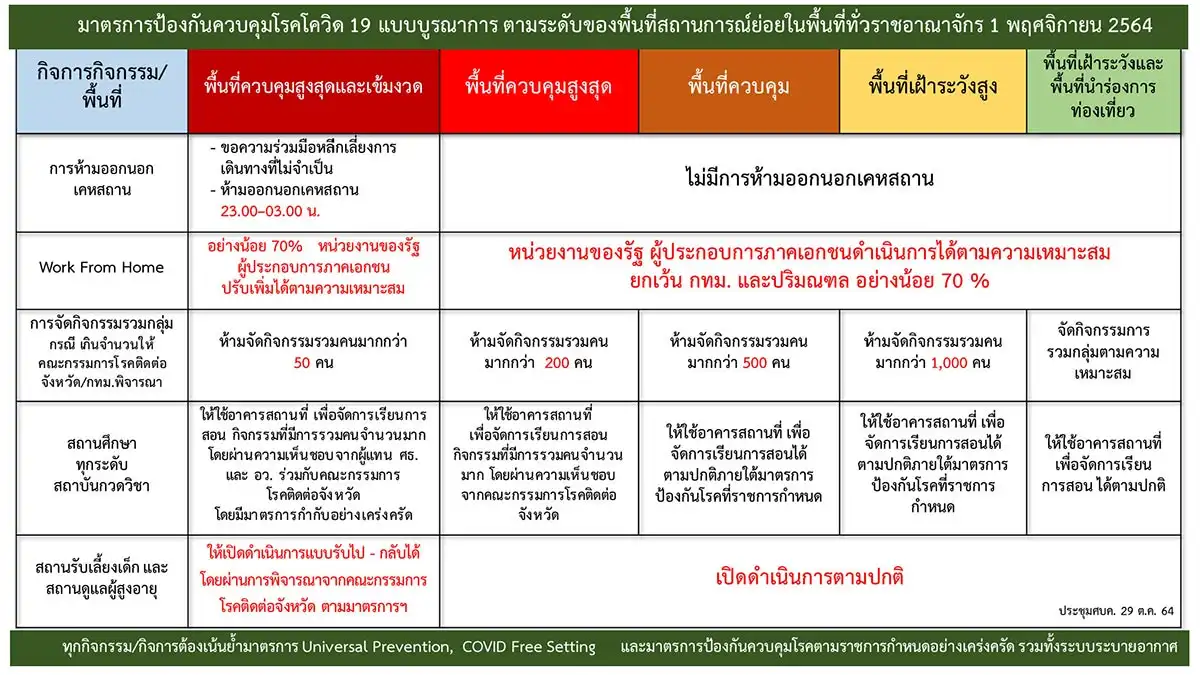 ศบค.จัดพื้นที่นำร่องท่องเที่ยว สีฟ้า 4 จังหวัด จัดกิจกรรม-ขายอาหาร-สุราได้ HealthServ