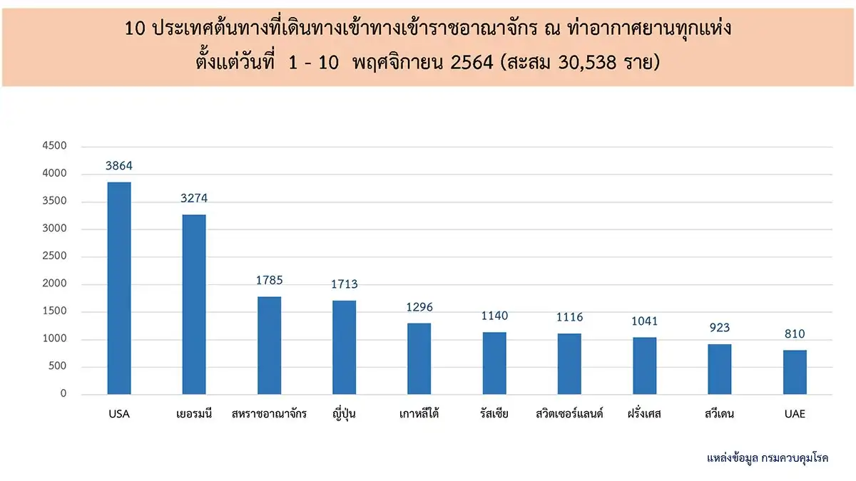 สรุปผลรอบ 10 วัน การรับผู้เดินทางเข้าประเทศ (1-10 พย) HealthServ