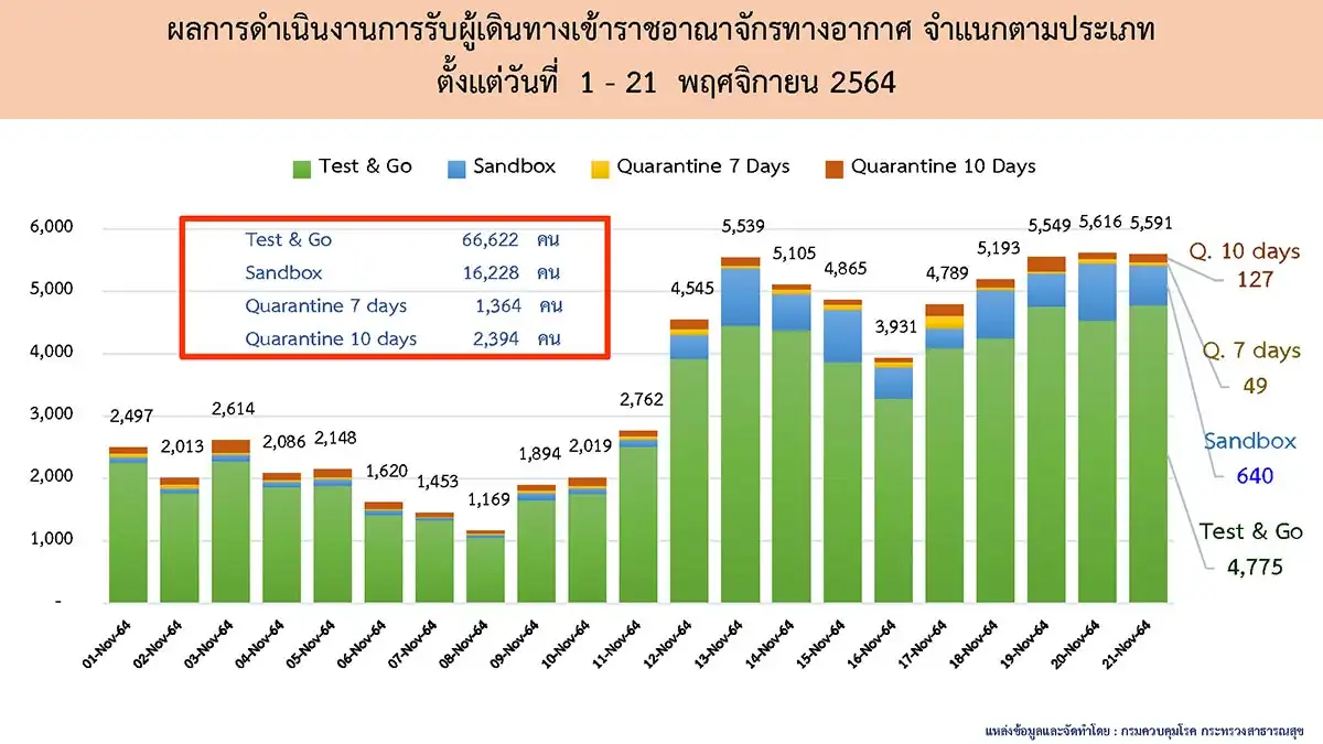 สรุปผลผู้เดินทางเข้าประเทศ สัปดาห์ที่ 3  จำนวนทั้งหมด-จำนวนผู้ติดเชื้อ HealthServ