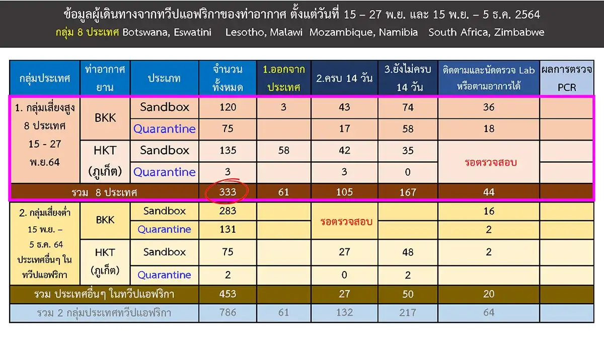 มาตรการควบคุมโรคไทย ต่อผู้เดินทางมาจากทวีปแอฟริกา HealthServ