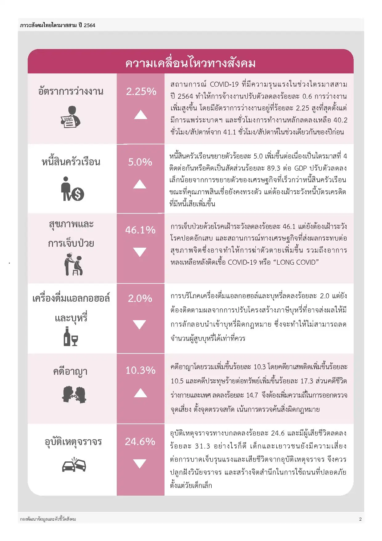 ภาวะสังคมไทยไตรมาสสาม ปี 2564 (Social situation and outlook) สภาพัฒน์ฯ HealthServ