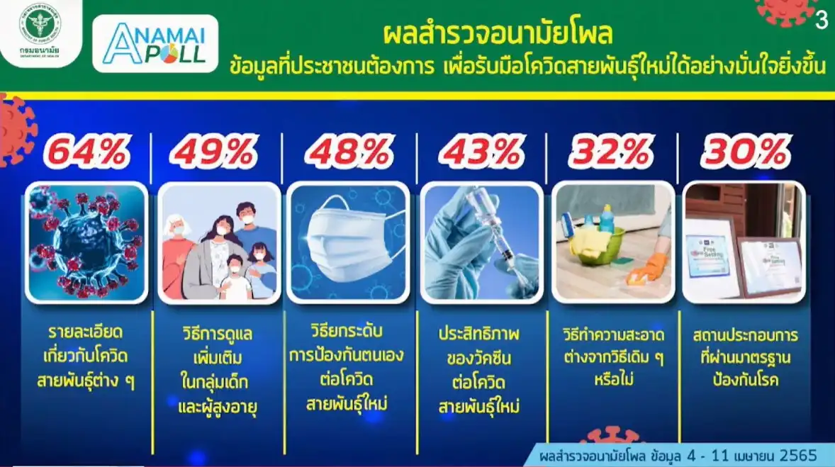อนามัยโพลเผย คนไทย 75% กังวลต่อเชื้อโควิดสายพันธุ์ใหม่ HealthServ