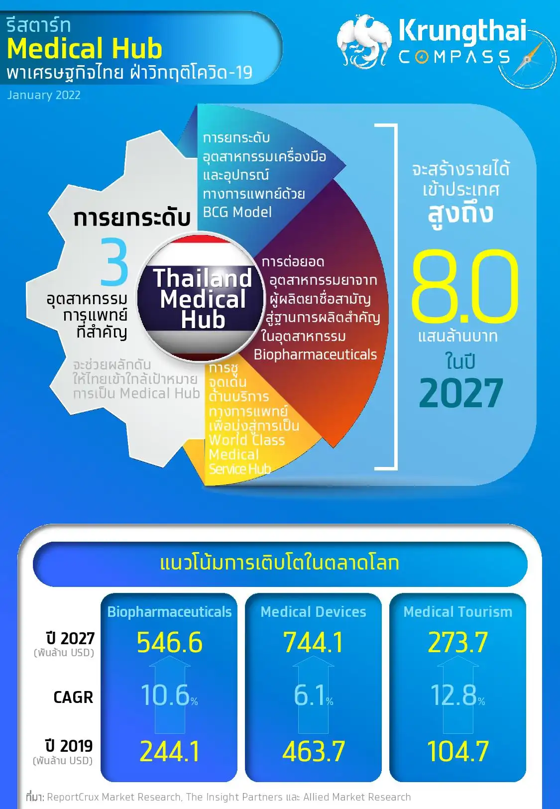 รีสตาร์ท Medical Hub พาเศรษฐกิจไทย ฝ่าวิกฤติโควิด-19 - Krungthai Compass HealthServ