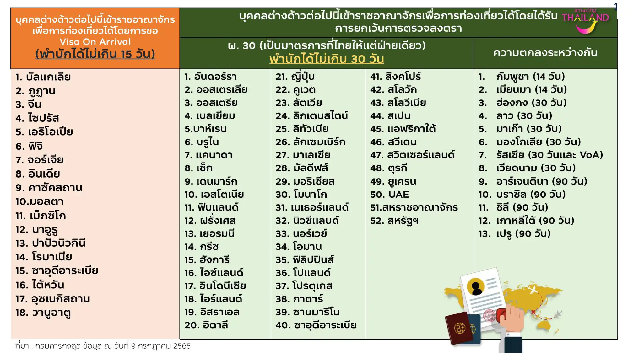 วีซ่าเข้าไทย ประเทศใดยกเว้น ประเทศใดต้องขอ Visa on Arrival HealthServ