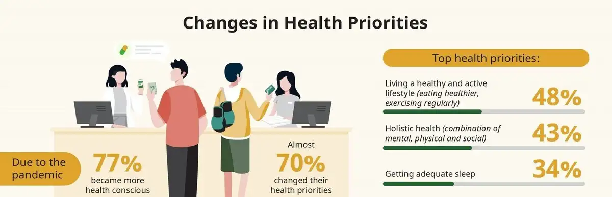 ผลสำรวจเฮอร์บาไลฟ์ เผย 3 เป้าหมายสุขภาพ ที่ชาวเอเชียแปซิฟิก ให้ความสำคัญสูงสุด HealthServ