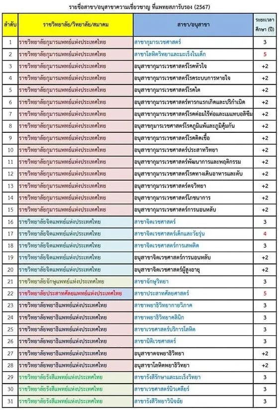 แพทยสภา ชวนรู้ 94 สาขาความเชี่ยวชาญแพทย์ไทย ย้ำแอบอ้างมีความผิด HealthServ