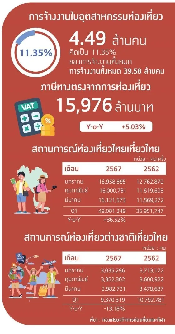 รายงานเศรษฐกิจการท่องเที่ยวไทย ไตรมาสแรกของปี 2567 HealthServ