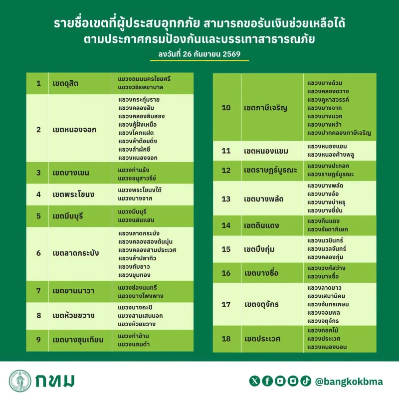 พื้นที่ประสบอุทกภัย กทม. 38 เขต 118 แขวง ตามประกาศปภ. (26 กย 69) HealthServ