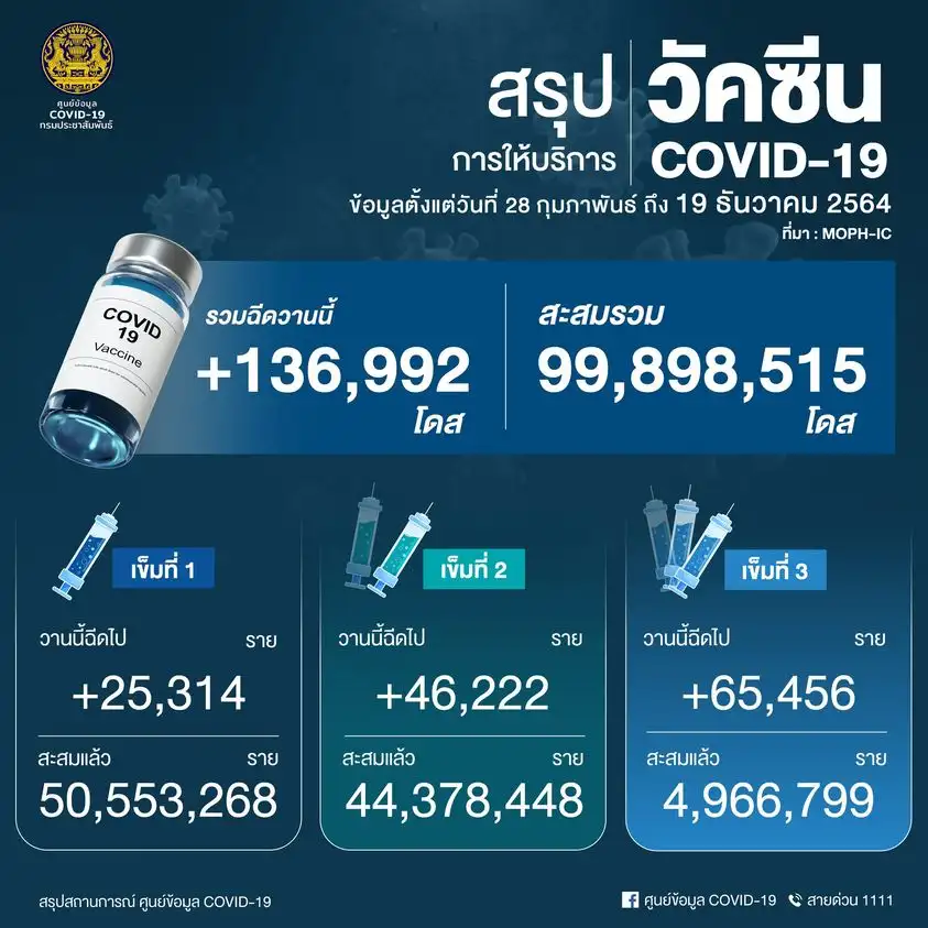 ประเทศไทยฉีดวัคซีนครบ 100 ล้านโดส HealthServ
