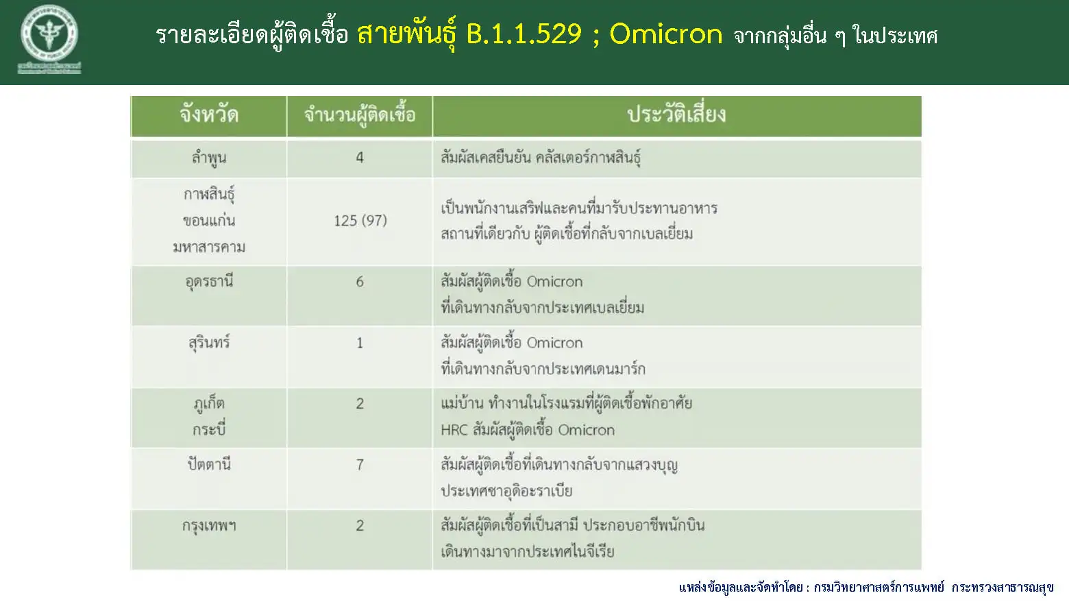 ผู้ติดเชื้อโอมิครอนในไทย 514 ราย (27 ธันวาคม 64) HealthServ