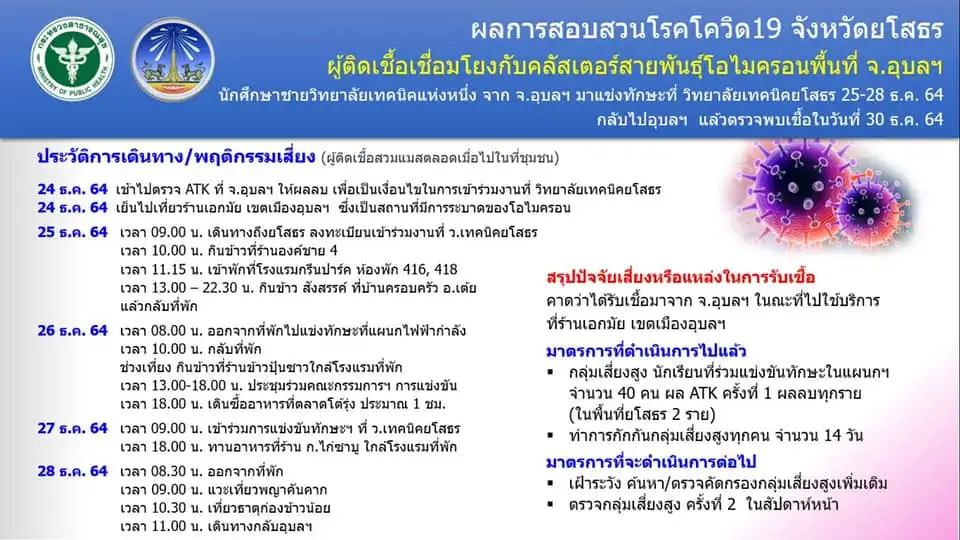 โอมิครอนยโสธร 2 รายแรก หญิง 1 ชาย 1 HealthServ