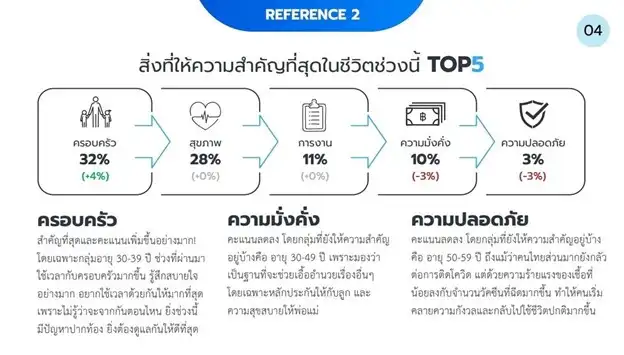 ผลวิจัยฮาคูโฮโด เศรษฐกิจไทยเดินหน้า คนไทยอยากใช้จ่ายสูงสุดในช่วงครึ่งปี HealthServ