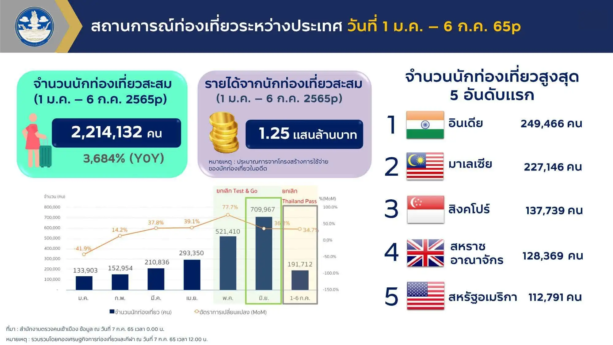 นักท่องเที่ยวต่างชาติเข้าไทยครึ่งปี 65 กว่า 2.2 ล้านคน ทำเงิน 1.25 แสนล้านบาท HealthServ
