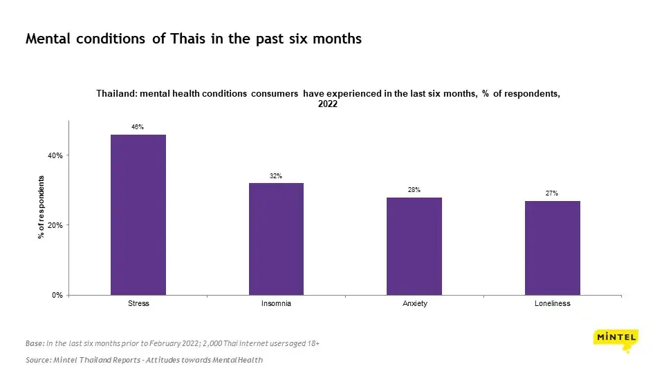 คนไทย 8 ใน 10 ประสบปัญหาสุขภาพจิต กลุ่มวัย Gen Z ที่รู้สึกโดดเดี่ยวที่สุด HealthServ