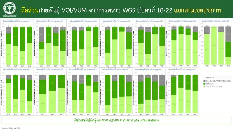 กรมวิทย์ เผยโอมิครอนลูกผสม XBB.2.3* ไม่แตกต่างจากโอมิครอนสายพันธุ์อื่น HealthServ