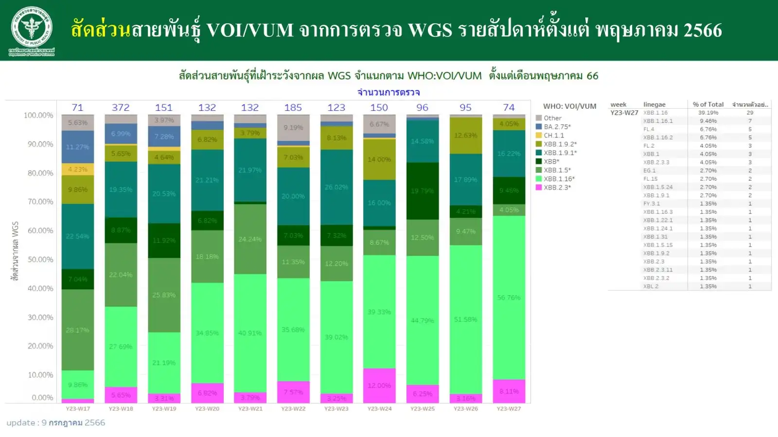 กรมวิทย์ฯ เผยไทยพบสายพันธุ์ EG.5.1 แล้ว 5 ราย ยังไม่พบข้อมูลความรุนแรง HealthServ