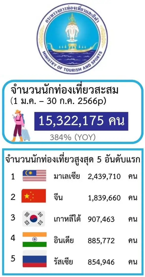 นักท่องเที่ยวต่างชาติเข้าไทย 7 เดือน ปี 66 กว่า 15 ล้านคน มาเลย์ อันดับหนึ่ง HealthServ
