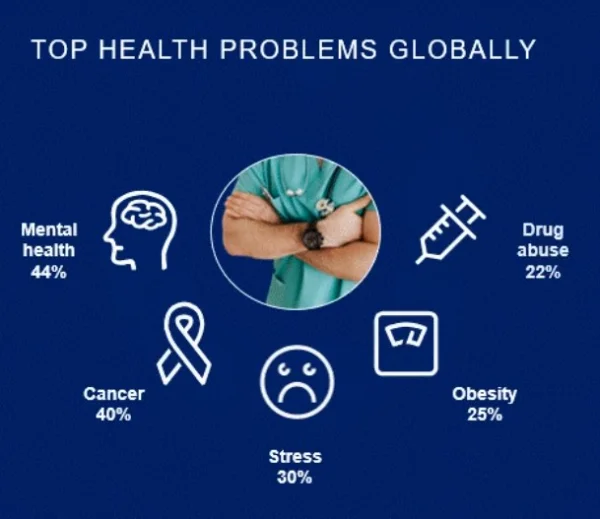 ปัญหาสุขภาพจิต เป็นปัญหาใหญ่ทั่วโลก แซงมะเร็งและโควิดไปแล้ว HealthServ
