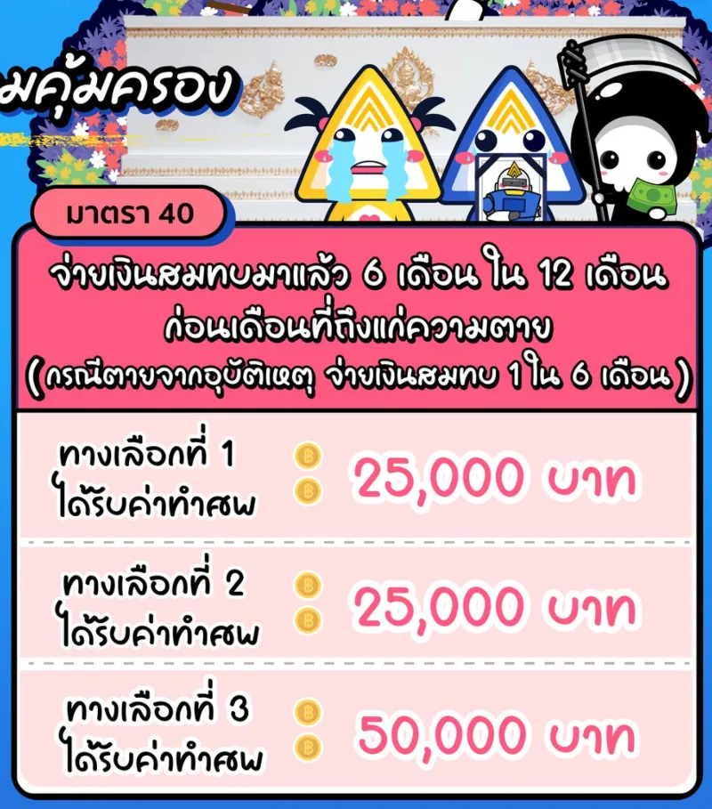 กรณีตาย ผู้ประกันตน ม.33-39-40 ได้สิทธิประโยชน์จากประกันสังคมอย่างไร HealthServ