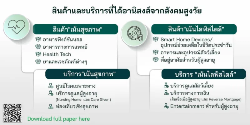 คาดการณ์ใช้จ่ายคนสูงวัยไทย ปี 2029 แตะ 2.2 ล้านล้าน โอกาสธุรกิจ sme เร่งปรับตัว HealthServ