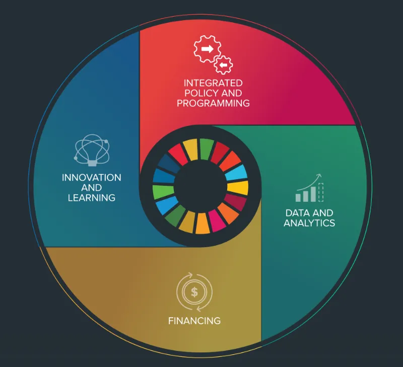 เป้าหมายการพัฒนาอย่างยั่งยืน (SDGs) 15 ข้อของ UNDP HealthServ