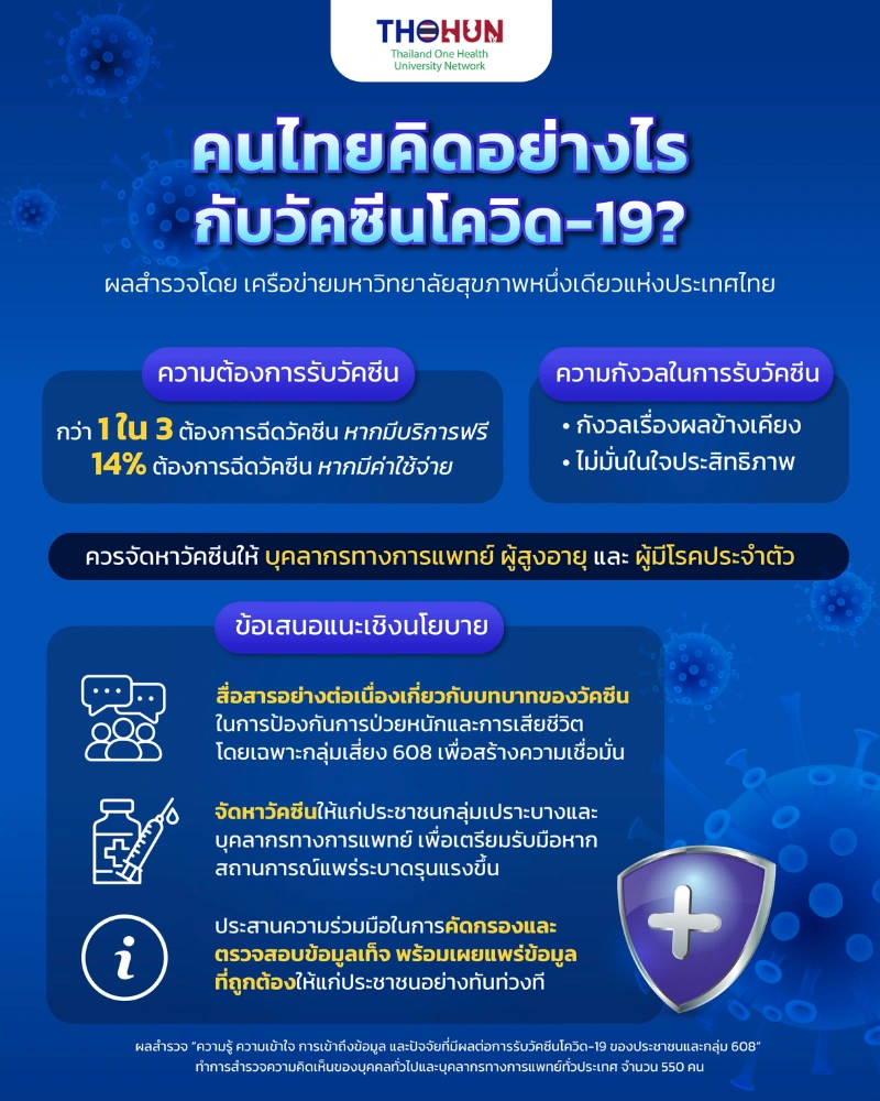 คนไทย 1 ใน 3 ยังต้องการรับ วัคซีนโควิด-19 หากบริการฟรี! HealthServ