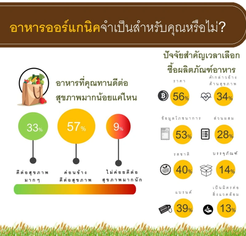 ผลสำรวจชี้ คนไทยพร้อมจ่ายอาหารเพื่อสุขภาพมากขึ้น 10-20% โอกาสทองตลาดอาหารออร์แกนิคไทย HealthServ