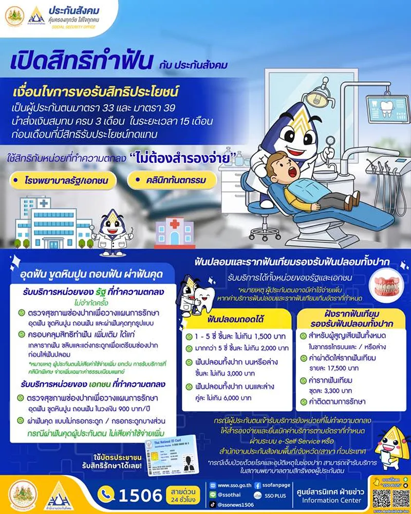 อัปเกรดประกันสังคม ทำฟันปลอม-ฝังรากฟันเทียม-ผ่าฟันคุด เริ่ม 1 พ.ค. 69 HealthServ