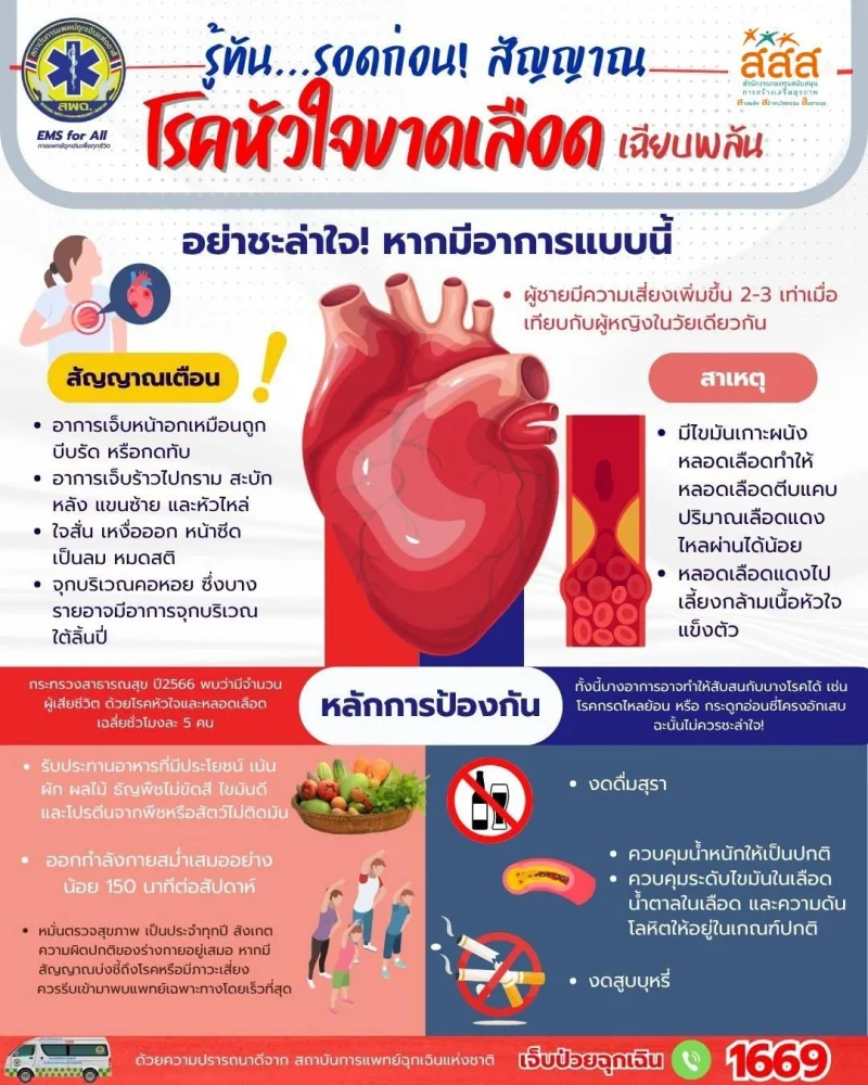 โรคหัวใจขาดเลือด ไม่เคยบอกเราว่าจะเกิดขึ้นเมื่อไหร่ ด้วยความปรารถนาดีจาก สพฉ. HealthServ