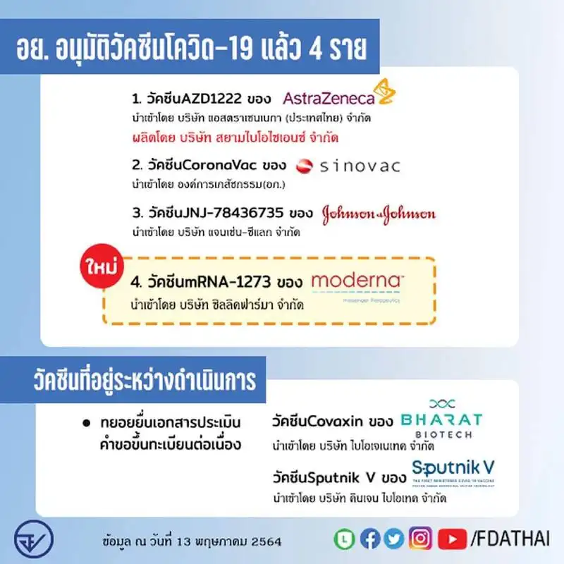 อย.ขึ้นทะเบียนวัคซีนโมเดอร์นาแล้ว เป็นวัคซีนชนิดที่ 4 ของประเทศไทย 13 พ.ค.2564 HealthServ