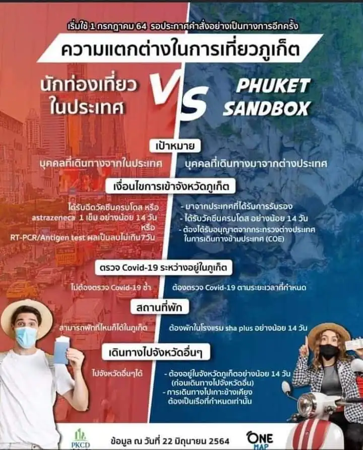 รวมประกาศคำสั่ง โครงการ Phuket Sandbox และรายชื่อประเทศที่นักท่องเที่ยวเดินทางมาได้ HealthServ