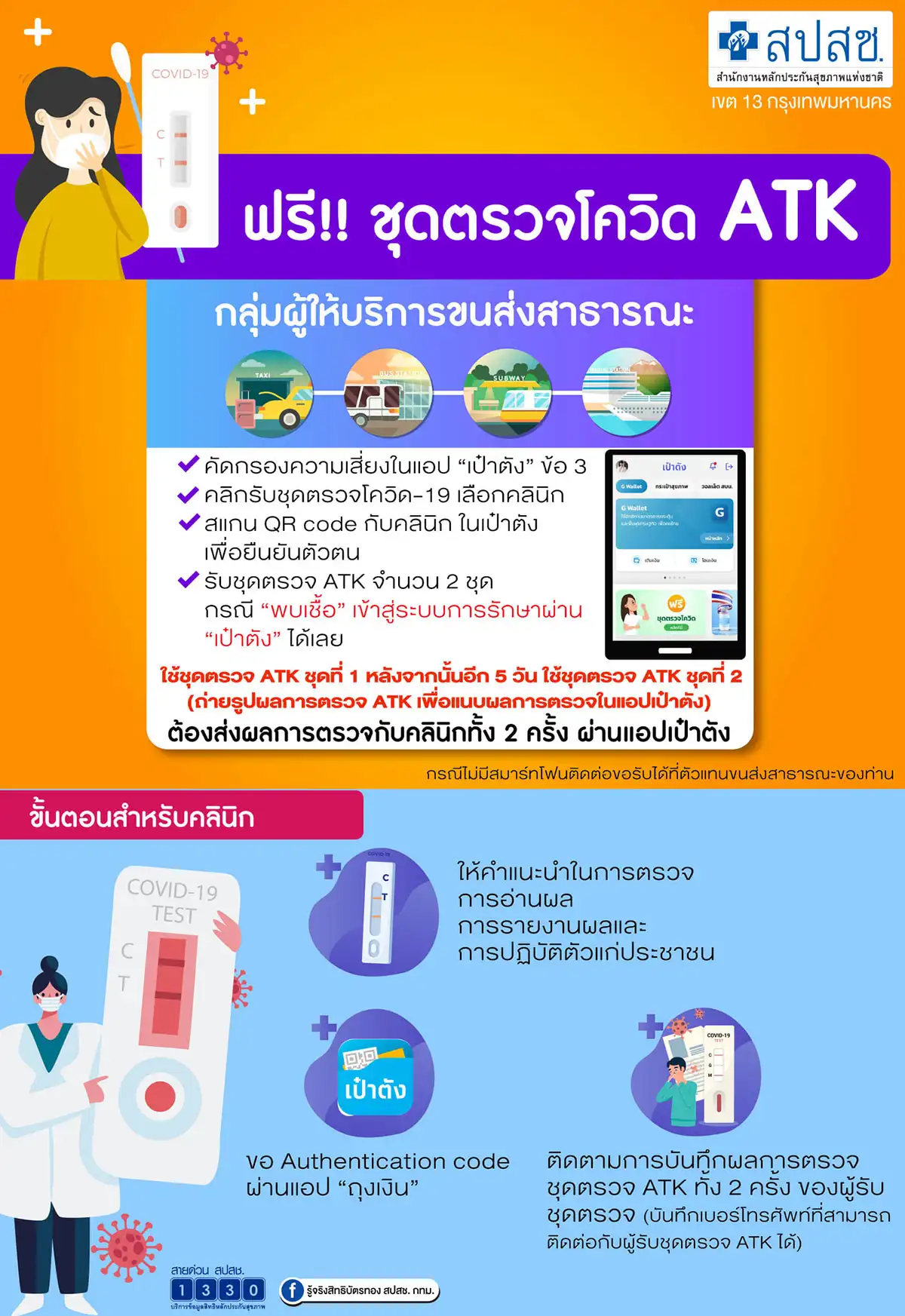 สปสช.แจก ATK แล้วกว่า 1.6 แสนคน ผลบวก 626 คน ใน 20 จังหวัด กทม.มากสุด HealthServ