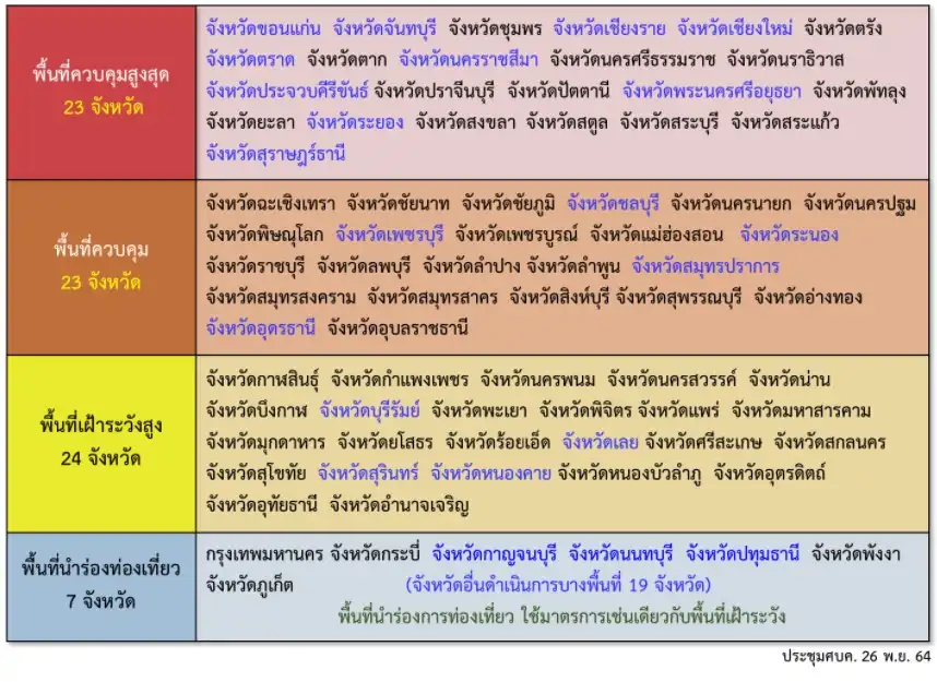 ศบค.ยกเลิกพื้นที่สีแดงเข้ม-เคอร์ฟิว-ต่อ พ.ร.ก. ฉุกเฉินฯ 2 เดือน  HealthServ