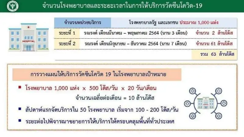 แผนการฉีดวัคซีนโควิด ปี 64 ของกระทรวงสาธารณสุข ฉบับวันที่ 16 กุมภาพันธ์ 2564 HealthServ