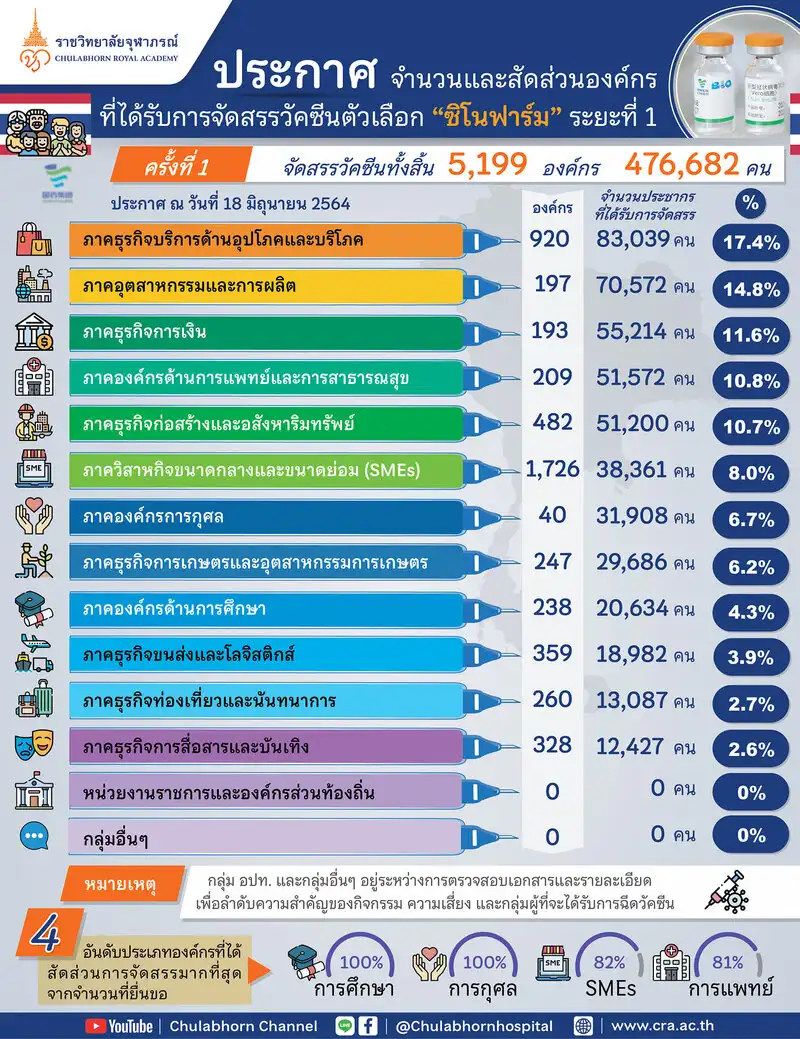 วัคซีนชิโนฟาร์ม 1 ล้านแรก โดสถึงไทยแล้ว พร้อมฉีด 25 มิย 64 HealthServ