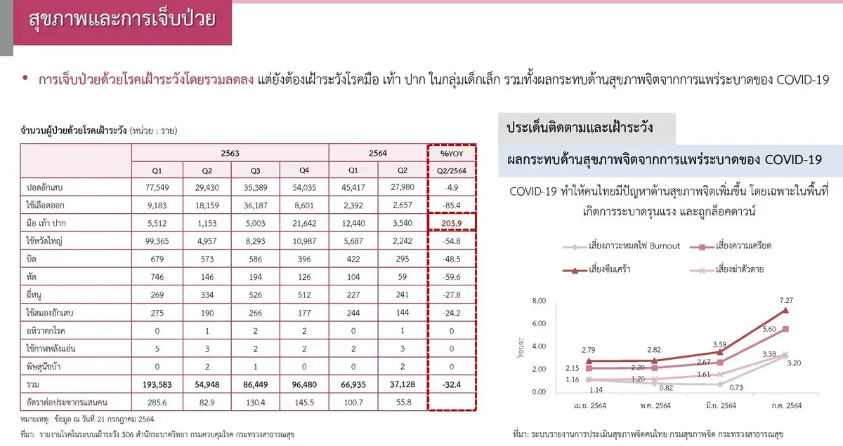 ภาวะสังคมไทยไตรมาสสอง ปี 2564 - สภาพัฒน์ฯ HealthServ