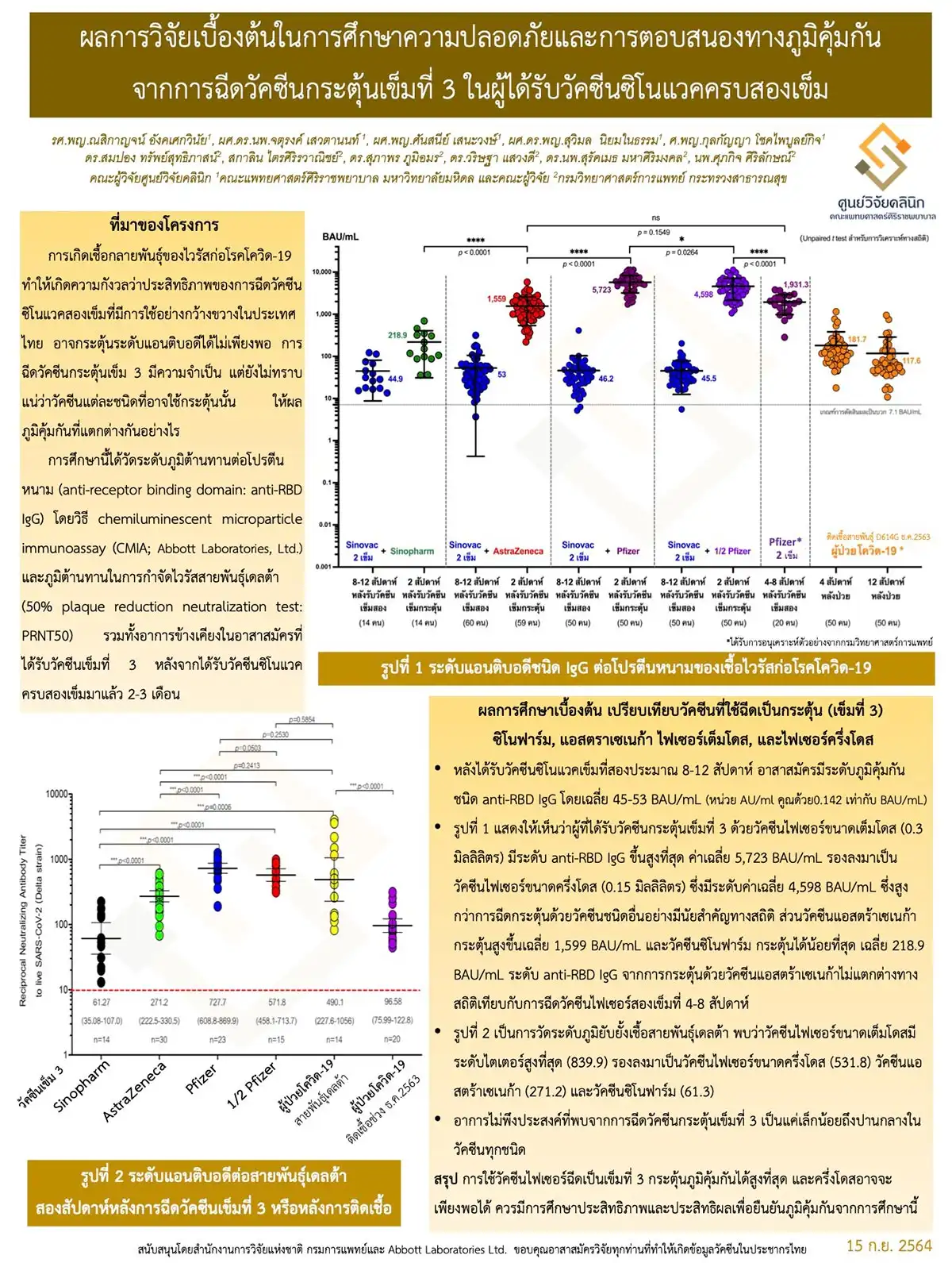 อัพเดตผลการวิจัยวัคซีนโควิดกระตุ้นเข็ม 3 ในผู้รับซิโนแวค 2 เข็ม HealthServ