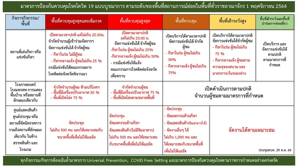 ศบค.จัดพื้นที่นำร่องท่องเที่ยว สีฟ้า 4 จังหวัด จัดกิจกรรม-ขายอาหาร-สุราได้ HealthServ