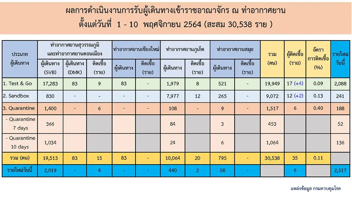 สรุปผลรอบ 10 วัน การรับผู้เดินทางเข้าประเทศ (1-10 พย) HealthServ