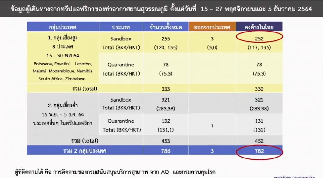 มาตรการควบคุมโรคไทย ต่อผู้เดินทางมาจากทวีปแอฟริกา HealthServ