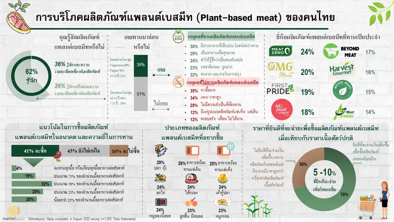 ส่องเทรนด์แพลนต์เบสมีท (Plant-based meat) นวัตกรรมอาหารทางเลือก ที่คนไทยต้องจับตามอง HealthServ