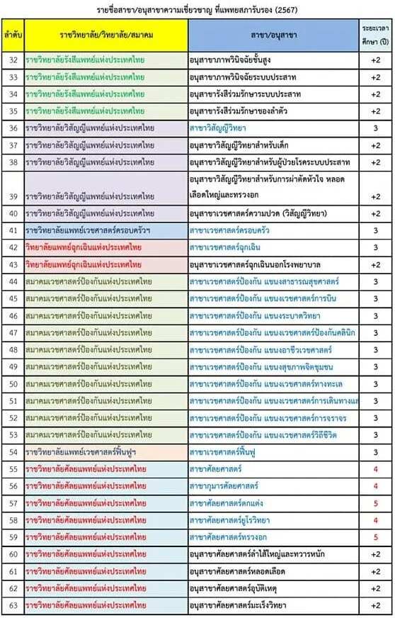 แพทยสภา ชวนรู้ 94 สาขาความเชี่ยวชาญแพทย์ไทย ย้ำแอบอ้างมีความผิด HealthServ